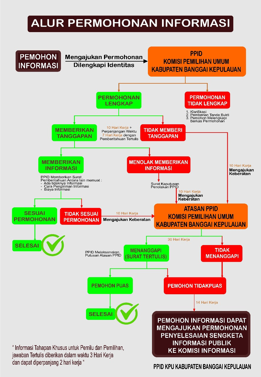 ALUR PERMOHONAN INFORMASI