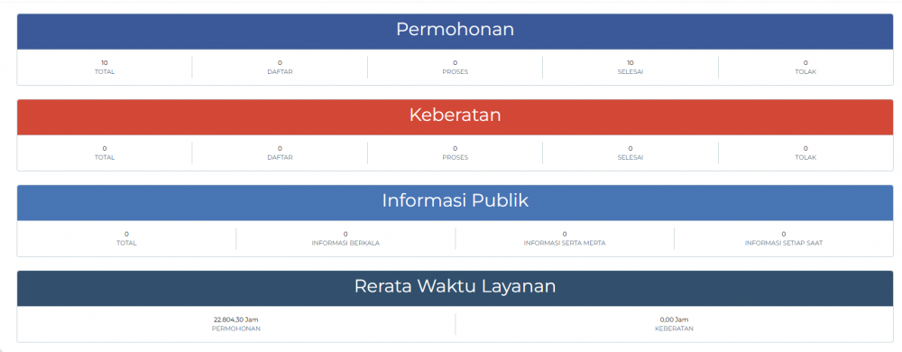 Laporan Data Dan Layanan Informasi